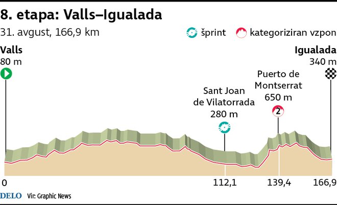 Profil 8. etape Vuelte. FOTO: Infografika Delo.