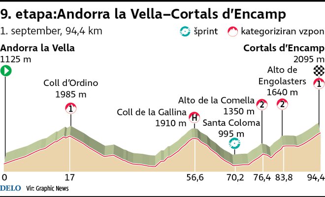 Profil 9. etape Vuelte. FOTO: Infografika Delo.