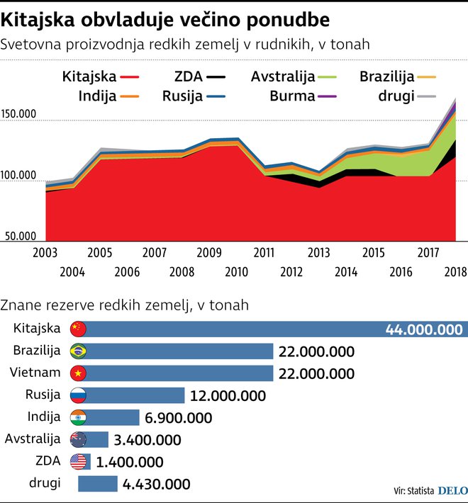 INFOGRAFIKA: redke zeml Foto Delo