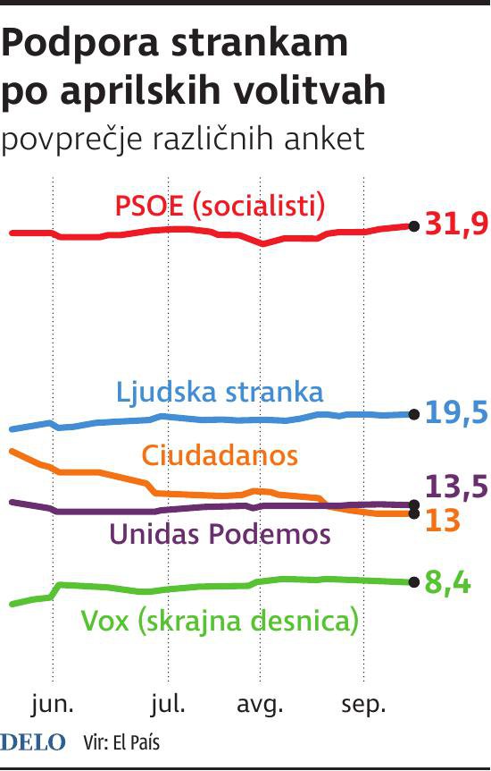 španske volitve ankete