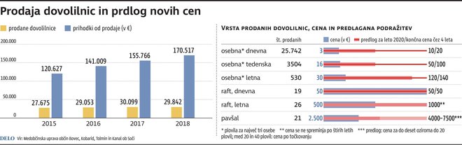 Soca dovolilnice