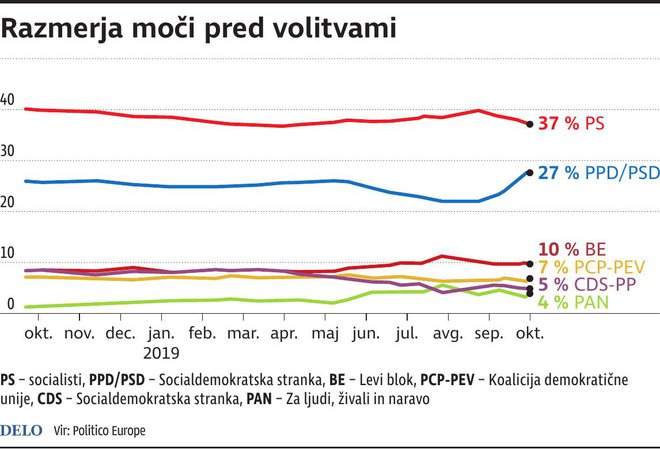 Portugalska volitve stranke