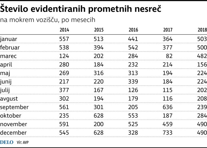 Nesreče na mokri cesti Foto Avp