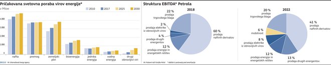 raba energije Petrol