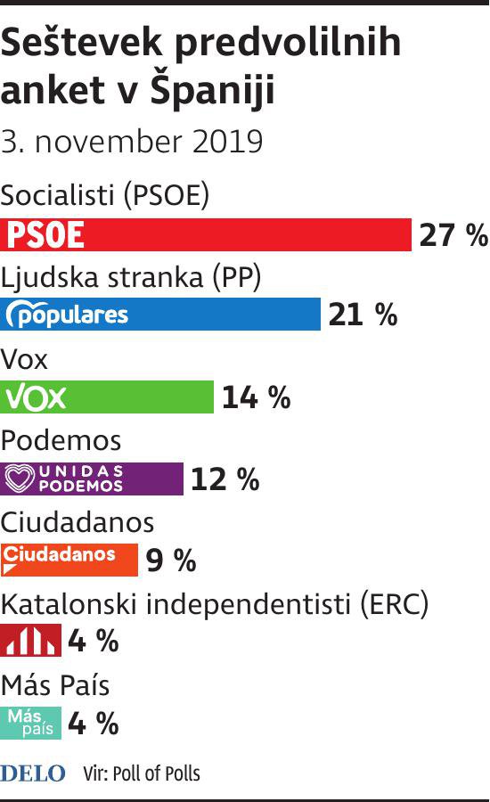Španija predvolilne ankete