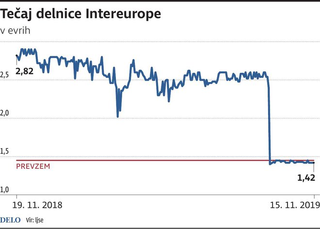 delnica Intereuropa