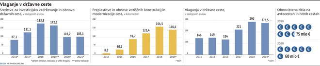 VlaganjeDrzavneCeste