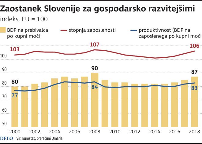 gospodarstvo zaostanek Slovenije