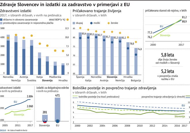 zdravje Slovenija EU