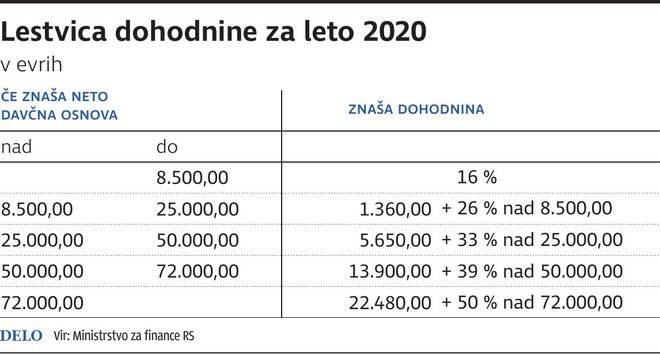 LestvicaDohodnine2020