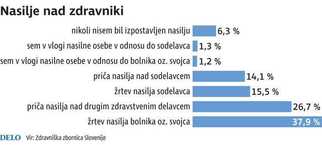 nasilje nad zdravniki