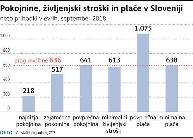 Pokojnine, Infografika Dela