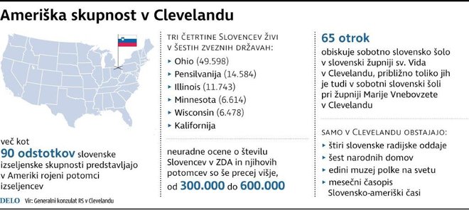 Slovenska skupnost v Clevelandu je močna. Infografika: Delo