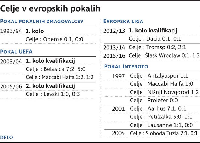 CeljeVEvropskihPokalih