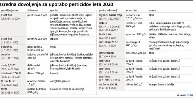 Odobritve pesticidov za nujne namene v letu 2020. FOTO: Infografika Delo