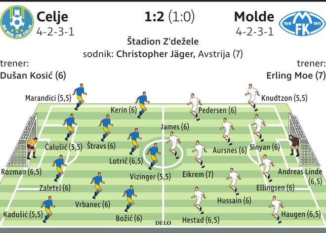 ocene Celje Molde