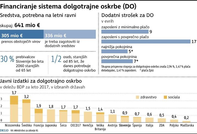 DolgotrajnaOskrba