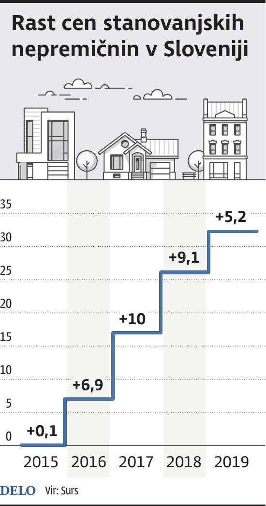 stat. cene nepremičnin