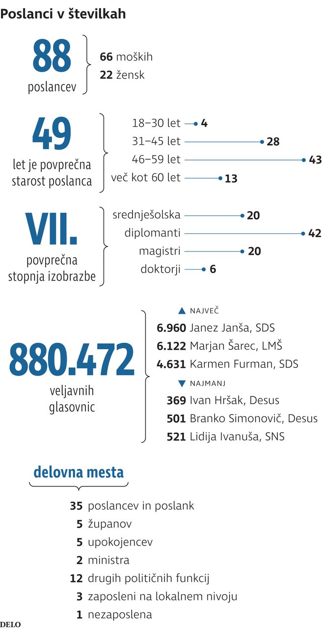 Kakšen je slovenski poslanec? Foto Infografika