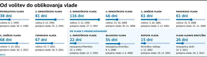 Kdaj bo Slovenija dobila vlado?