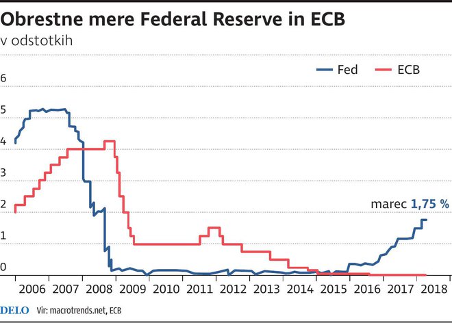 Fed in ECB