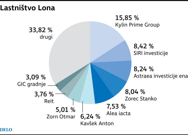 lastništvo LON