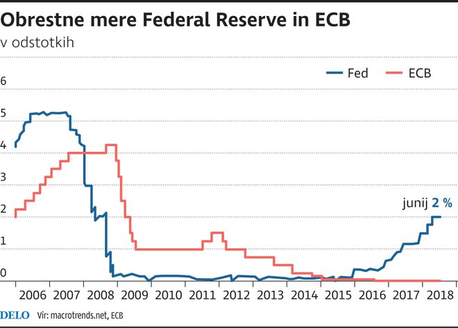FED ECB obrestna mera
