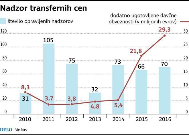 »Kot eno najbolj kritičnih področij mednarodne obdavčitve so bile v poročilu Beps prepoznane transferne cene,« poudarjajo na finančni upravi.<br />
<br />
Foto Delo