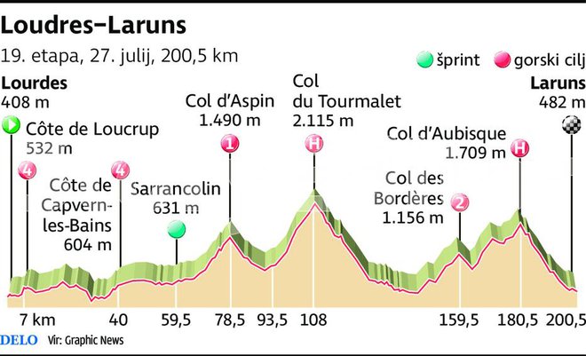 Profil 19. etape Toura.