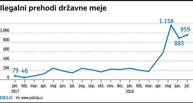 Ilegalni prehodi državne meje Foto Infografika Delo