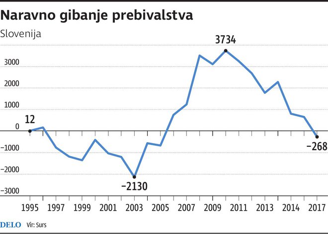 naravno gibanje prebivalstba Foto Gm