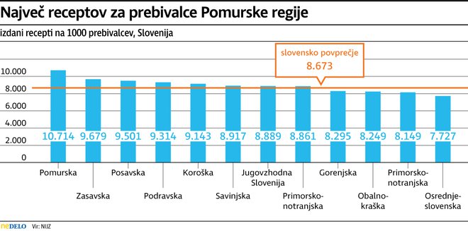 Lani je vsak prebivalec Slovenije prejel povprečno 8,67 recepta za zdravila.<br />
<br />
FOTO Delo