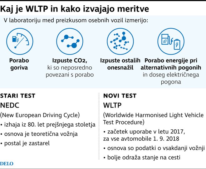 Kaj je WLTP?