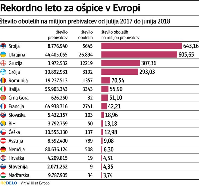 Ošpice  so v Evropi še vedno zelo razširjene, poroča WHO, največ bolnikov na milijon prebivalcev imajo v Srbiji in Ukrajini.<br />
<br />
FOTO Delo