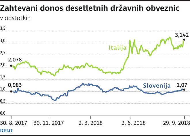 Obveznice Italija