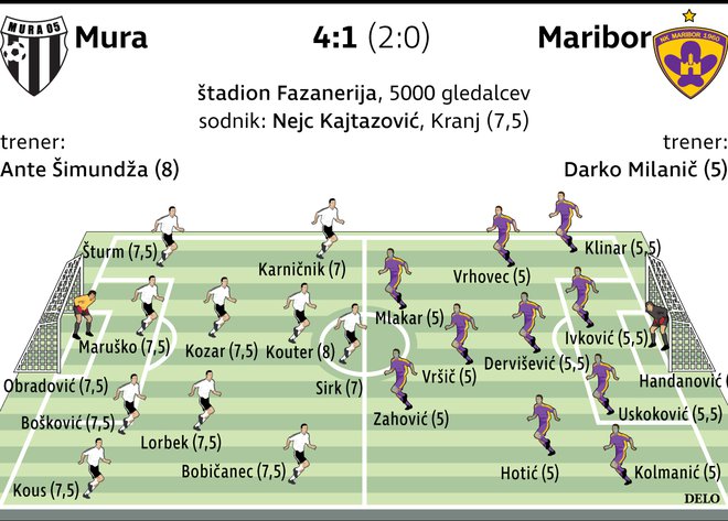 Tekma Mura : Maribor