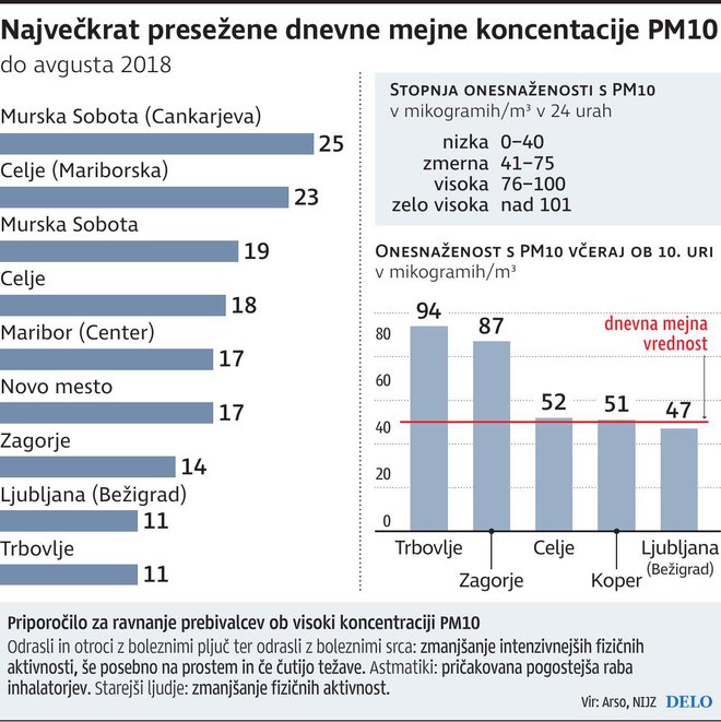 PM10 koncentracije Foto Gm