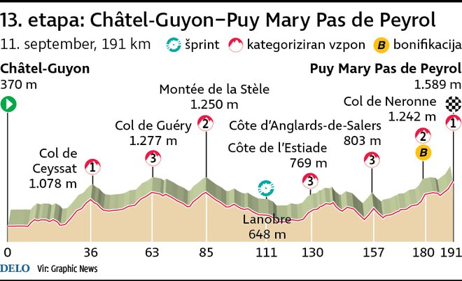 Profil 13. etape Toura. FOTO: Infografika Delo