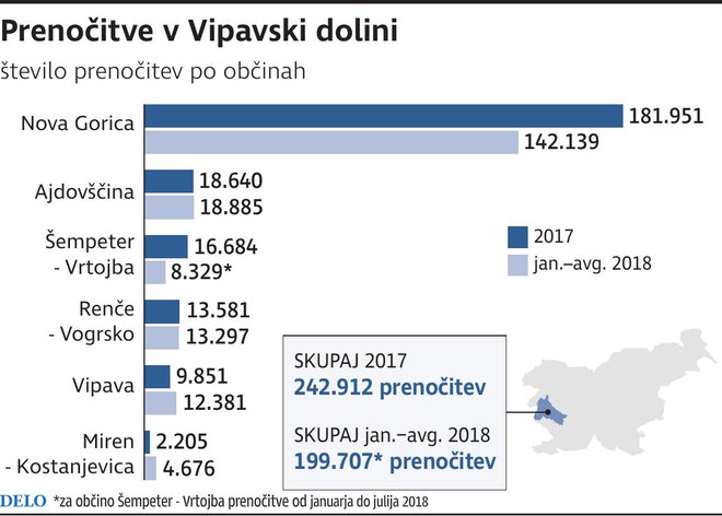 Lonely planet je Vipavsko dolino <a href="https://www.delo.si/prosti-cas/potovanja/vipavska-dolina-je-kulinaricna-in-adrenalinska-meka-52945.html">uvrstil med deset evropskih destinacij</a>, ki se jih splača obiskati.