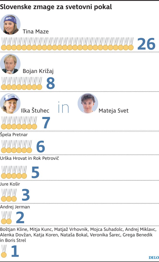 Največ zmag ima v svetovnem pokalu Tina Maze (26), sledi ji Bojan Križaj (8), po eno manj imata Mateja Svet in Ilka Štuhec.