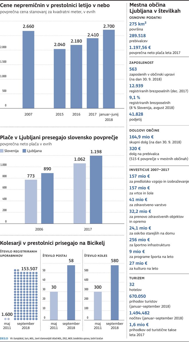 Ljubljana v številkah