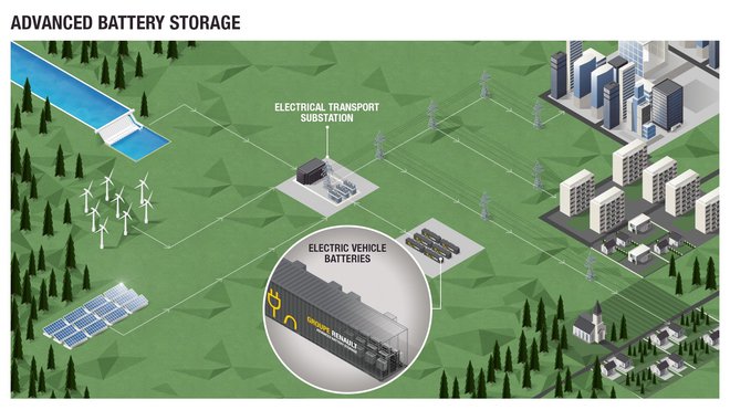 Skica Renaultovega sistema velikega shranjevalnika električne energije. Foto Renault