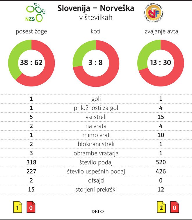 statistika Slovenija Norveška