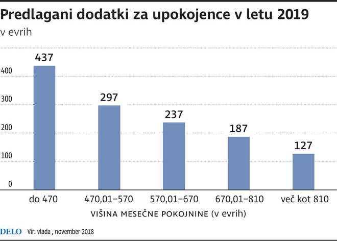 Dodatki, ki bodo sledili petim razredom pokojnin: od najnižjih pokojnin, ki se ustavijo pri 470 evrih, do tistih, ki presežejo 810 evrov.