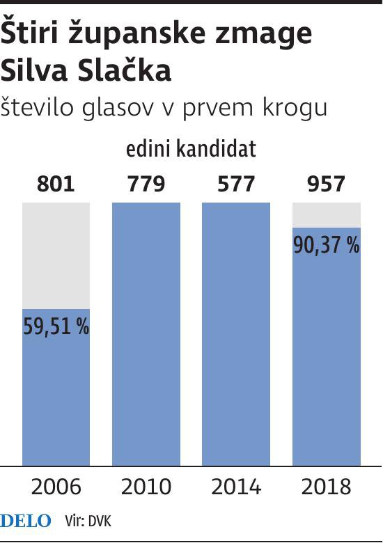 zmaga Silvo Slaček