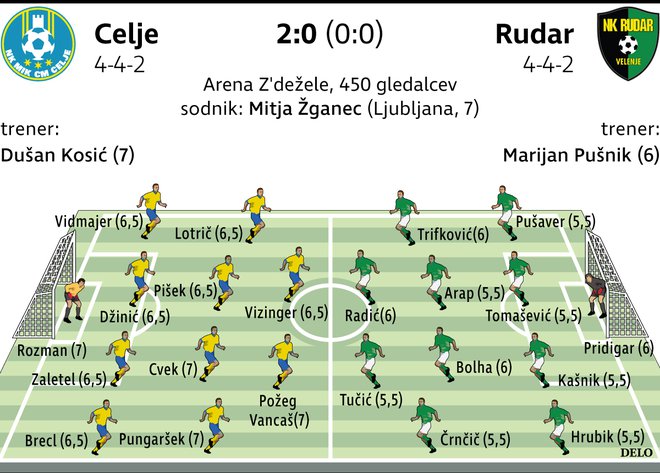 Ocene s savinjsko-šaleškega derbija.