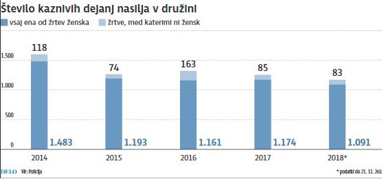 Nasilje v družini Foto Delo Infografika