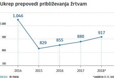 Nasilje v družini Foto Delo Infografika