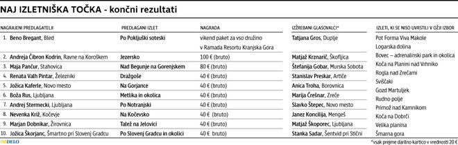 Seznam nagrajencev Nedelove nagradne igre Naj izletniška točka. Foto Delo