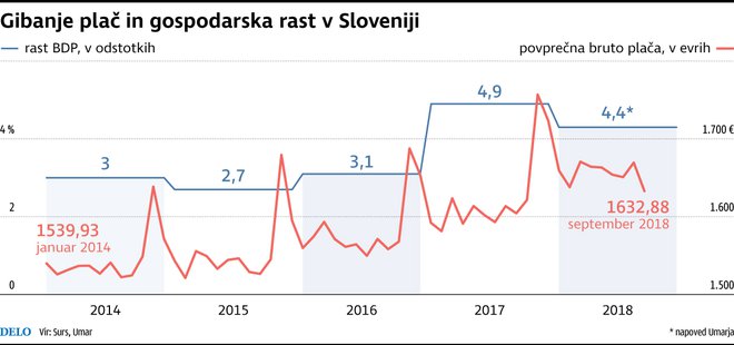 Gospodarska rast bruto plače